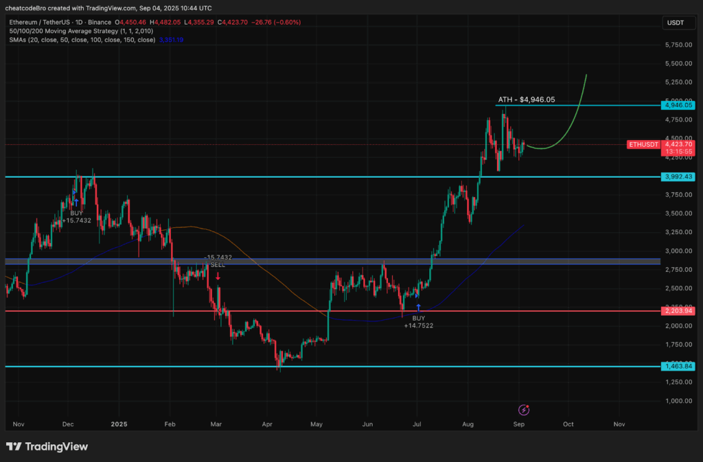 Chart showing Ethereum price movement
