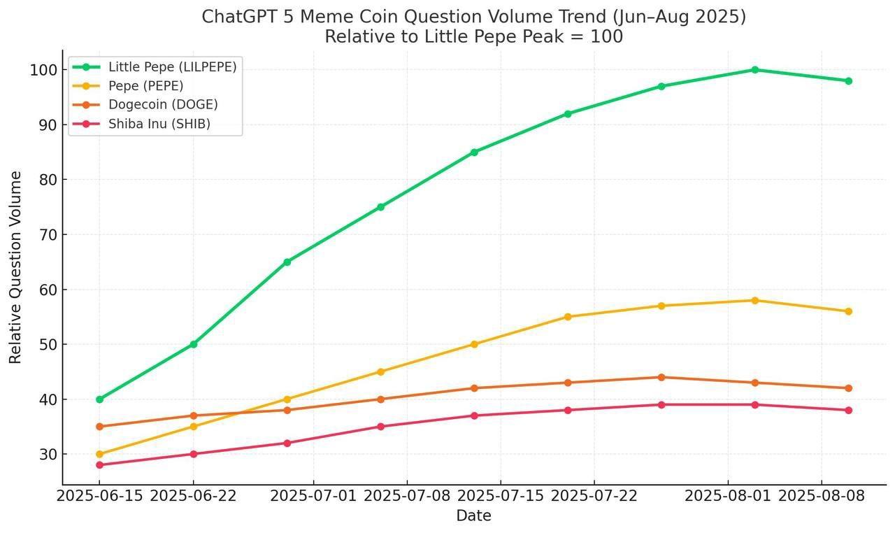 Investors who love memecoins now focused on this under-$0.003 coin
