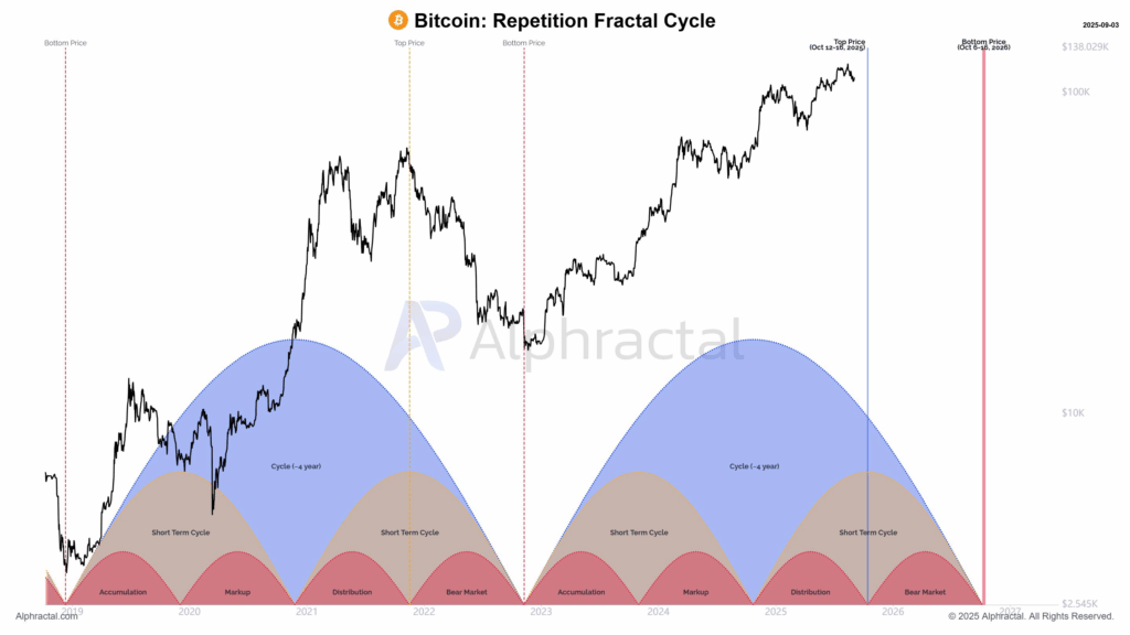 Bitcoin fractal repetition cycle compared to its price