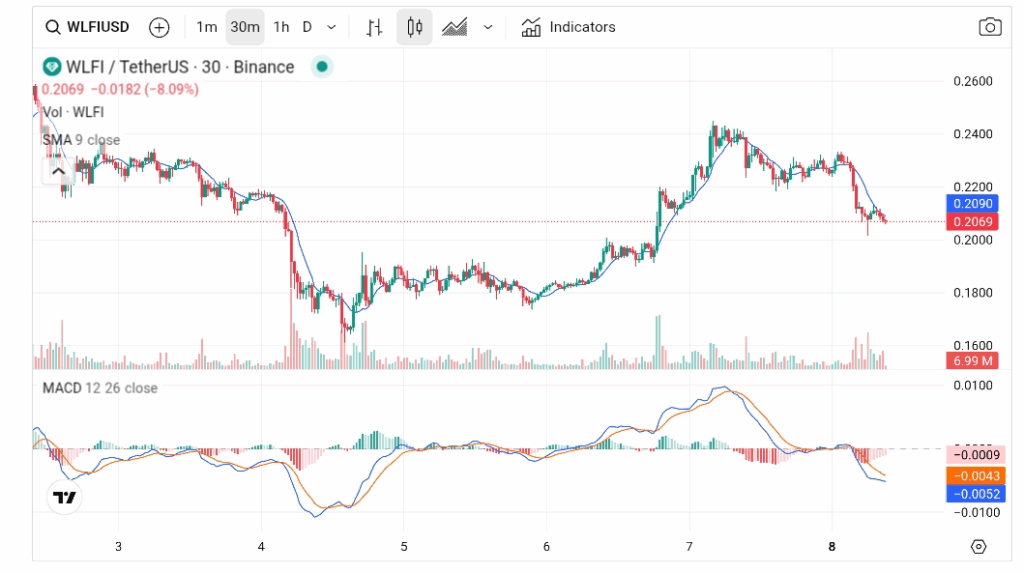 Chart showing WLFI price and technical indicators.