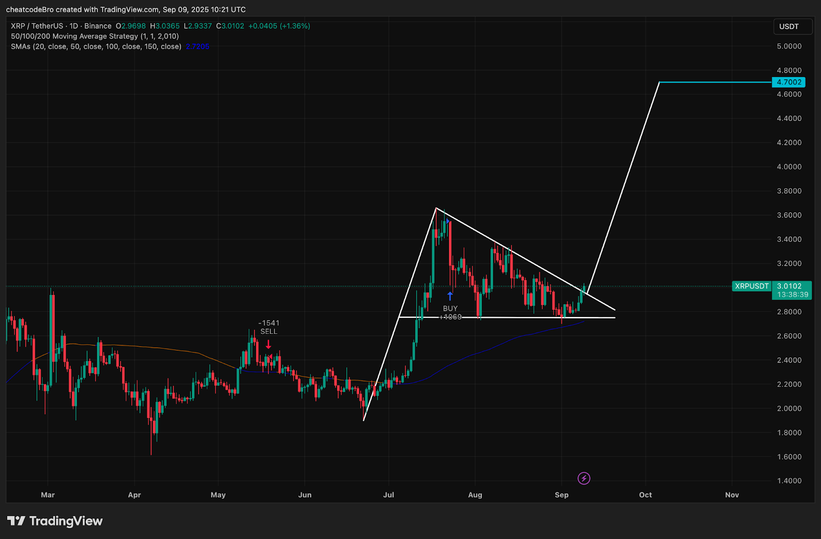 XRP rally accelerates as price breaks above $3