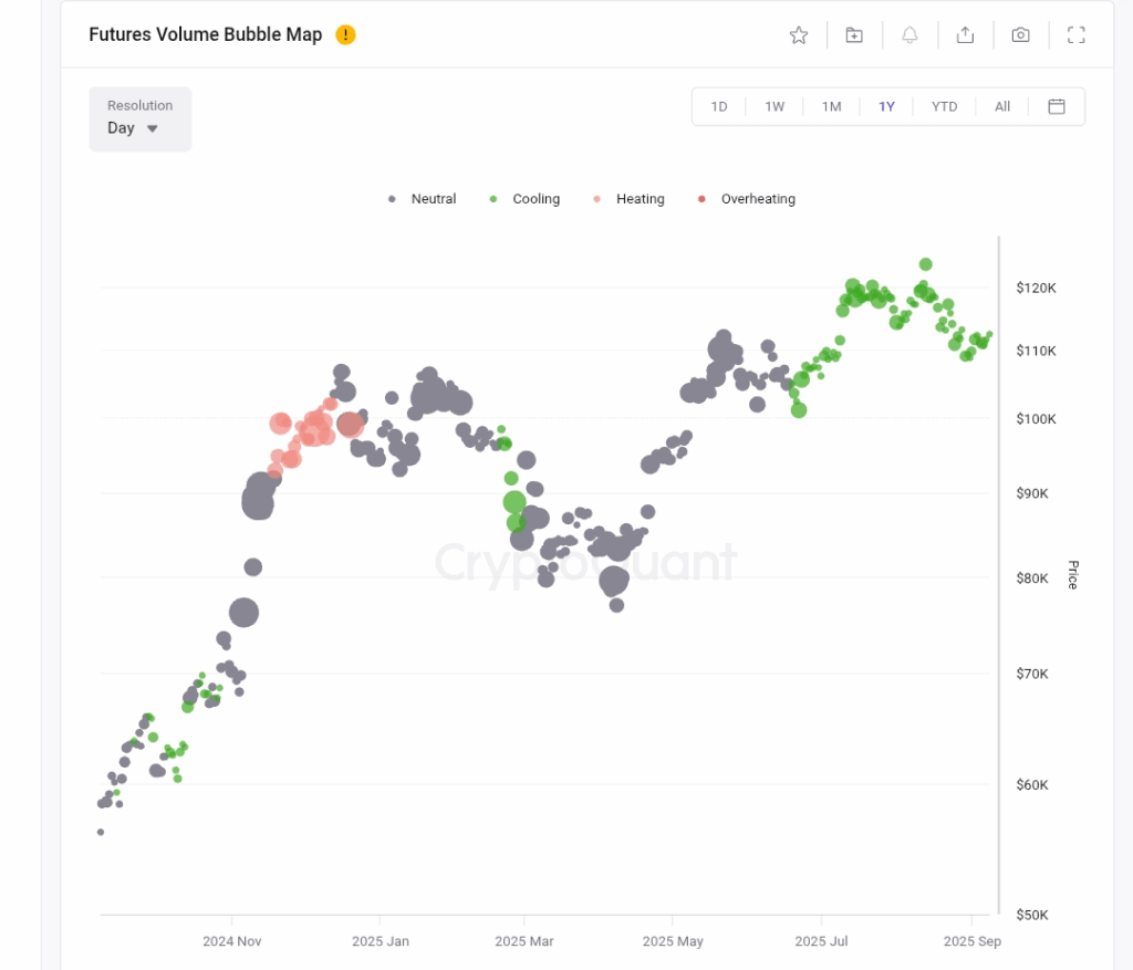 Image showing BTC’s Futures Volume Bubble Map
