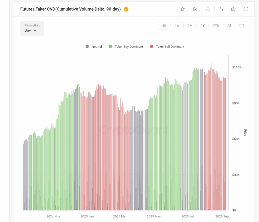 Image shwoing BTC’s Futures Taker CVD