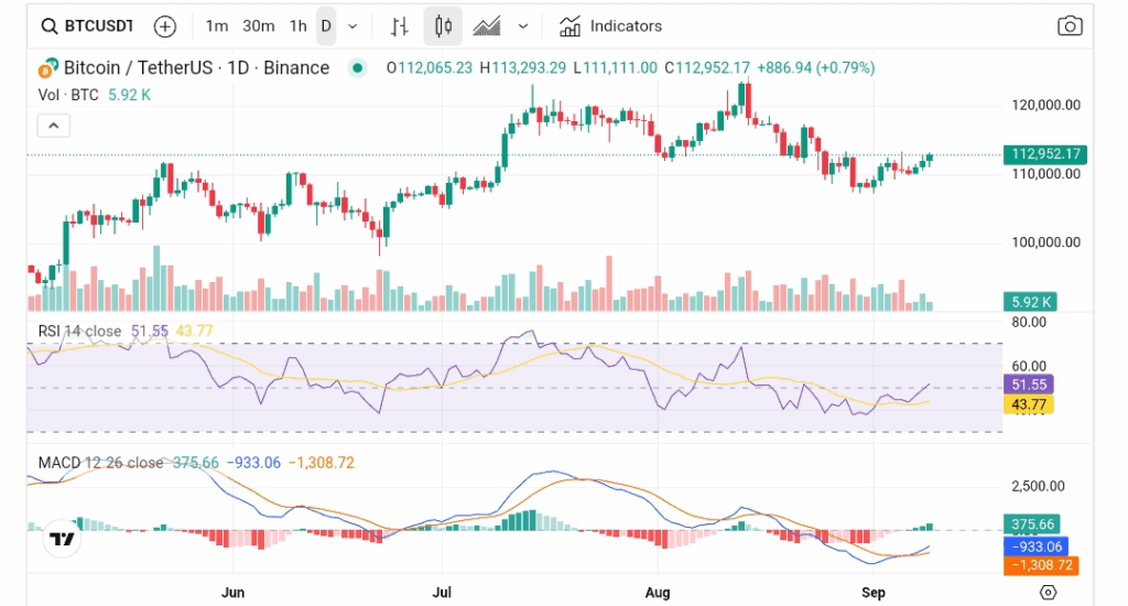 Chart from crypto.news showing Bitcoin price movement and technical indicators.