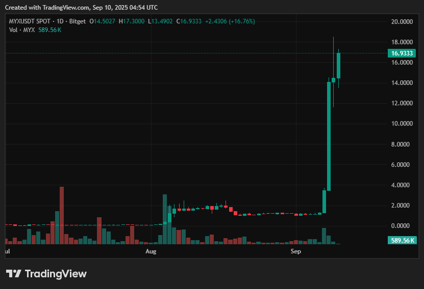 Will the 1500% surge continue?