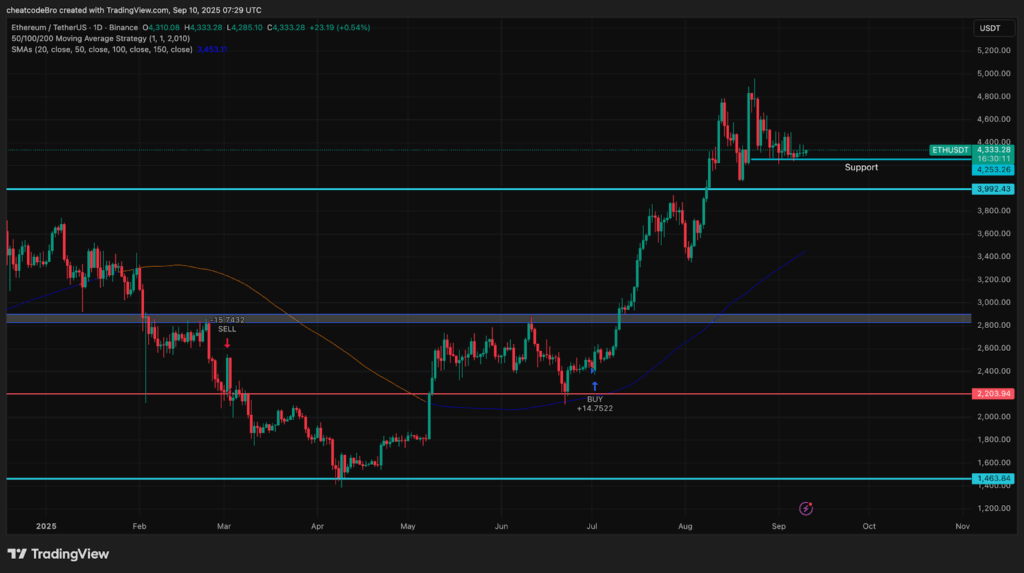 Ethereum ETFs end six-day losing streak as ETH holds $4,300 - 1
