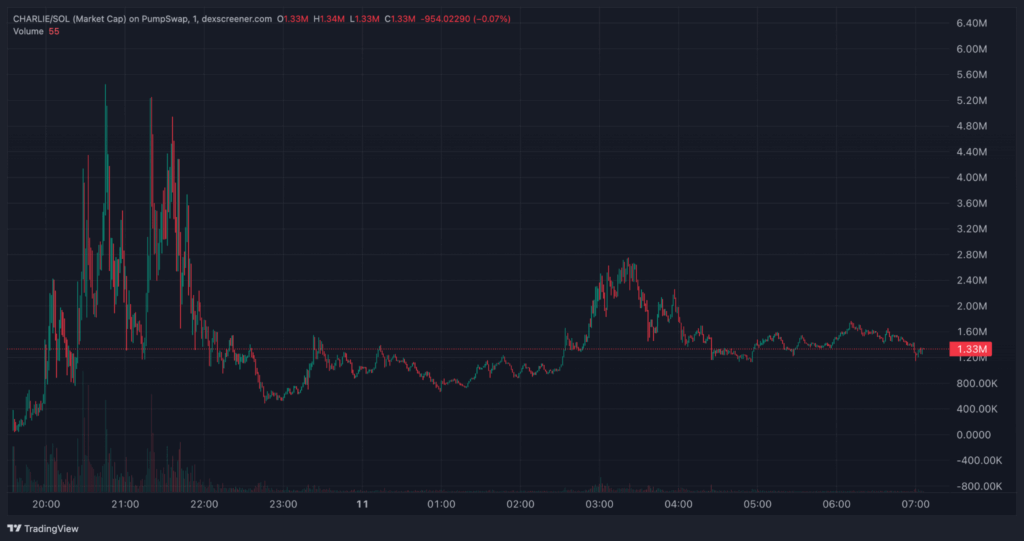 Chart showing the RIPCharlieKirk crypto token spiking over 53,000% before rapidly crashing in price.
