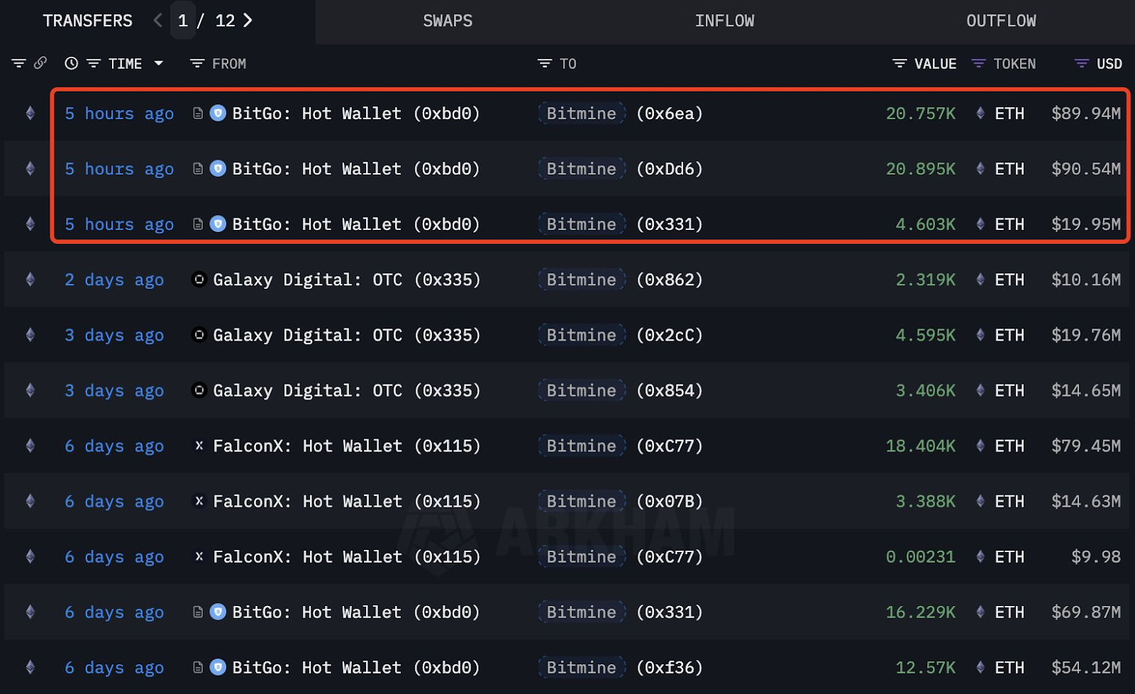 BitMine adds over 46k ETH to treasury as total holdings near $10B