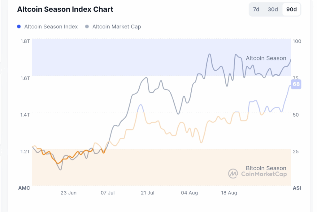 Chart showing Altcoin Season Index climbing to 68.