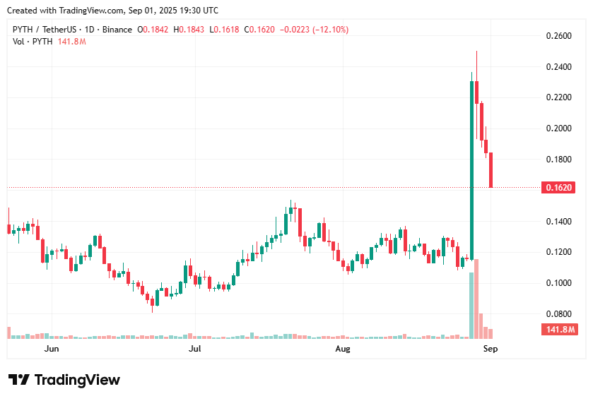 PYTH price risks wiping out recent gains as profit taking mounts - 1
