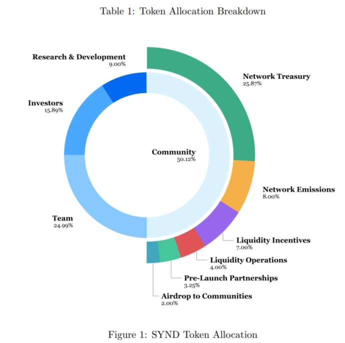 Syndicate's native token SYND tokenomics on the litepaper | Source: Syndicate