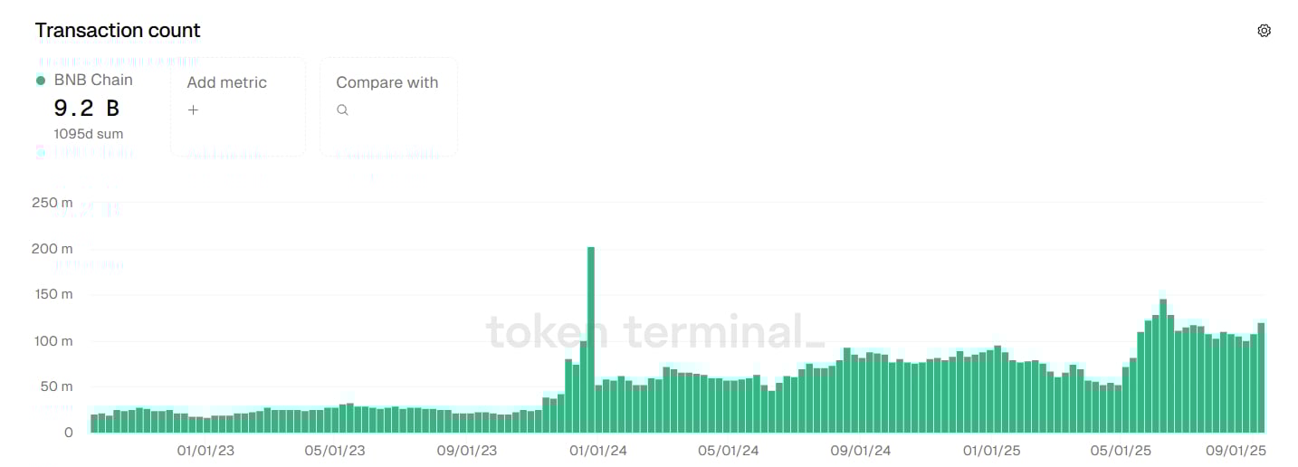 BNB Chain hits record monthly users as on-chain activity explodes - 2