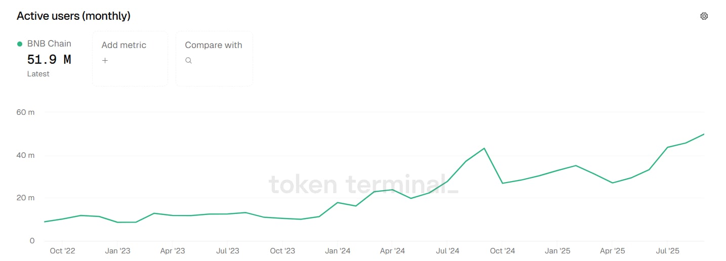 BNB Chain hits record monthly users as on-chain activity explodes - 1