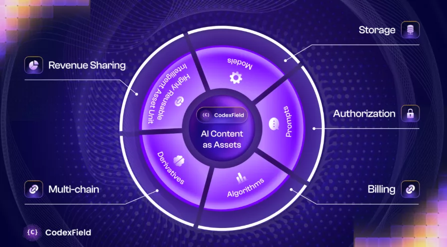 CodexField: Building the “power grid” for AI resources - 2