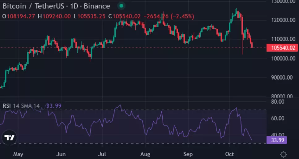 Bitcoin dips below $110k as spot ETFs see $536m outflows; XYZVerse jumps with CS2 League launch - 2