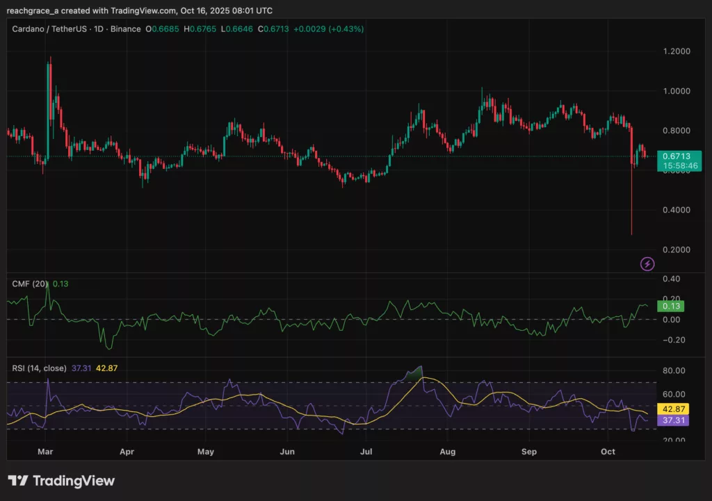 Chart from TradingView showing Cardano price and technical indicators suggesting reinforcing bearish momentum.