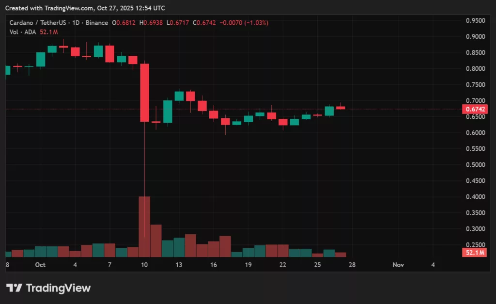 Cardano price prediction: Can ADA reclaim $1.50 as DeFi volumes hit yearly highs? - 2