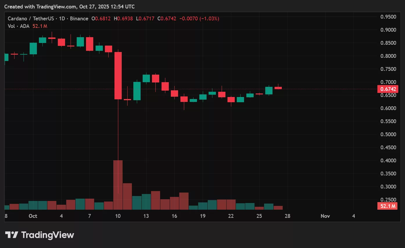 Cardano price prediction: Can ADA reclaim $1.50 as DeFi volumes hit yearly highs? - 1