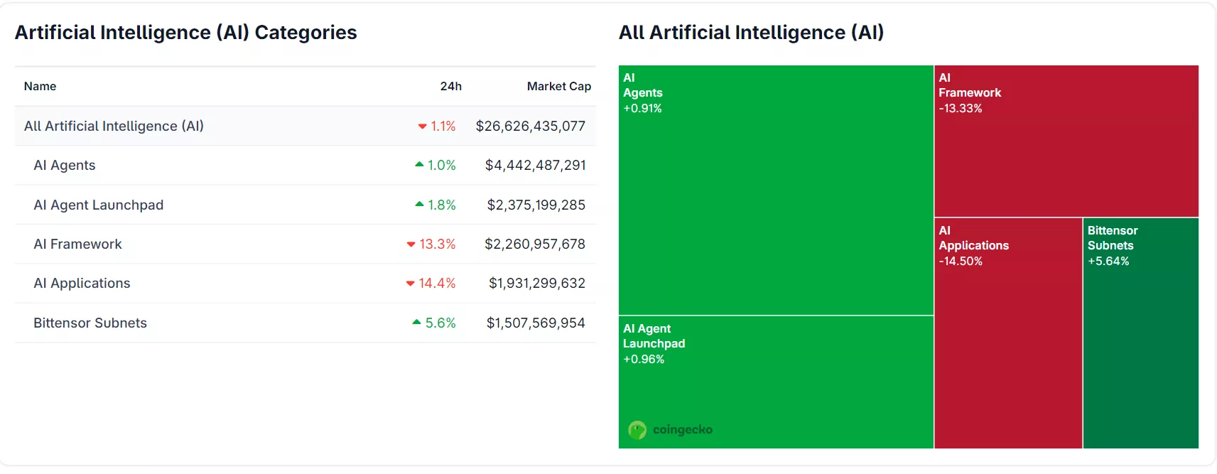 AI Agents have increased in market value, boosting projects like Adapt in the crypto space | Source: CoinGecko