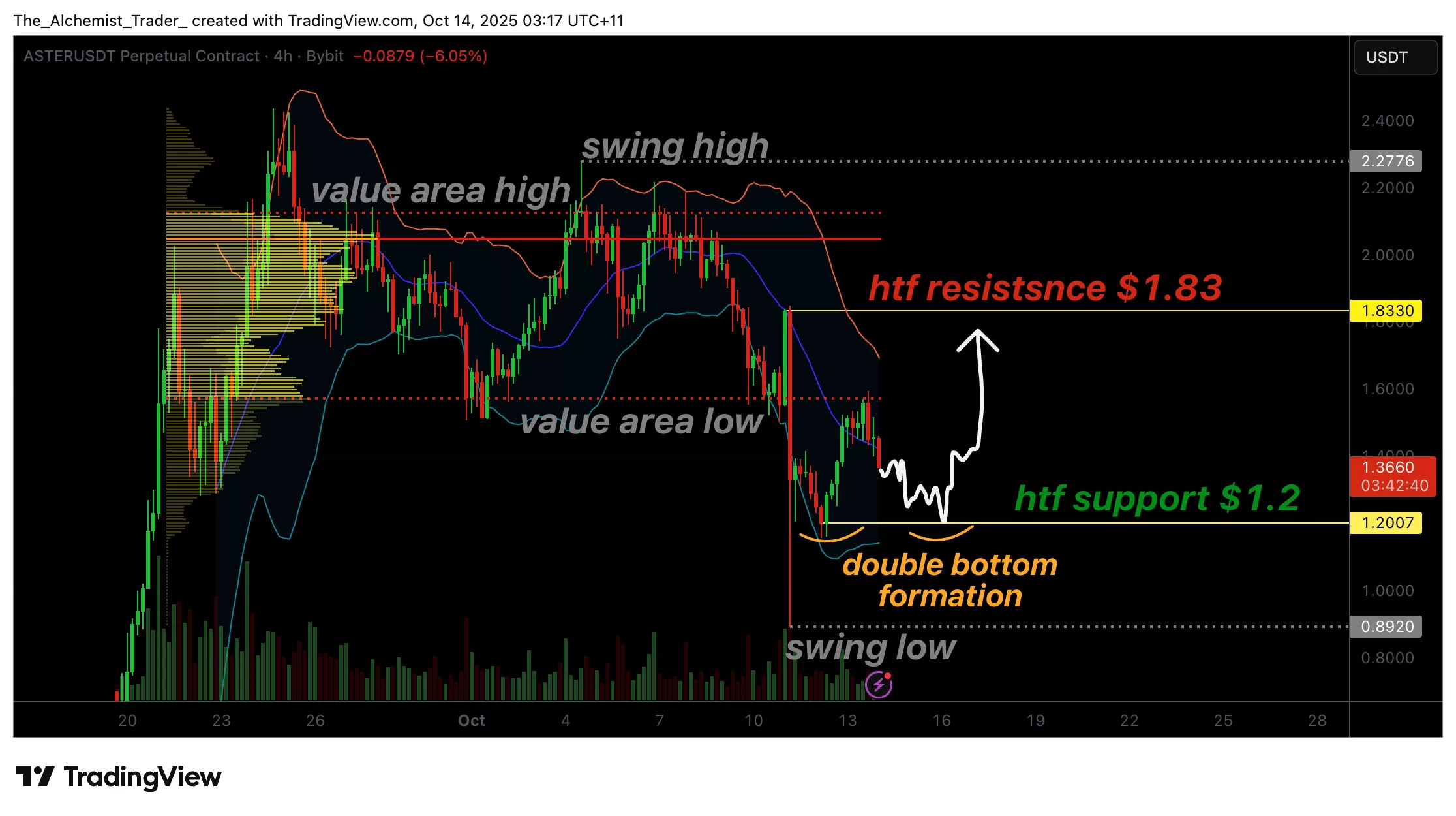 Aster token price eyes $1.20 support for a bullish Double Bottom reversal ahead - 1