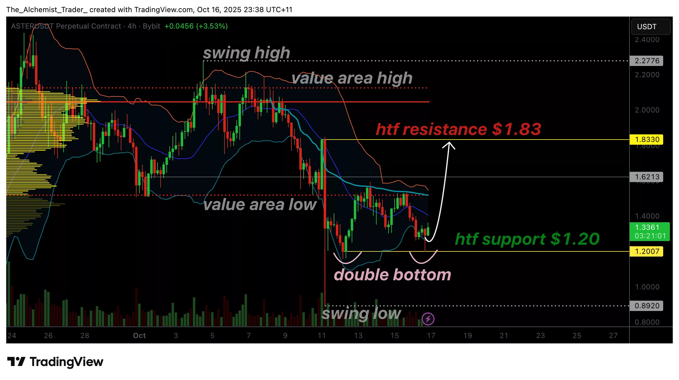 Aster token price forms bullish Double Bottom at $1.20, could this spark a rally? - 1