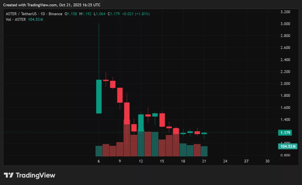 ASTER price prediction: Can ASTER rival HYPE and reclaim the mid-$2 zone? - 1