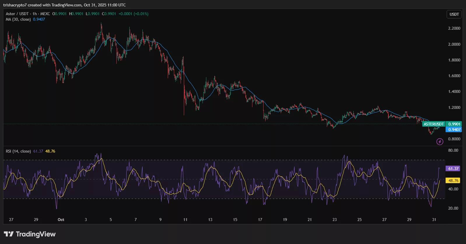 Aster price has dropped from its previous October high at $2.20 and is now stabilizing below $1 | Source: TradingView