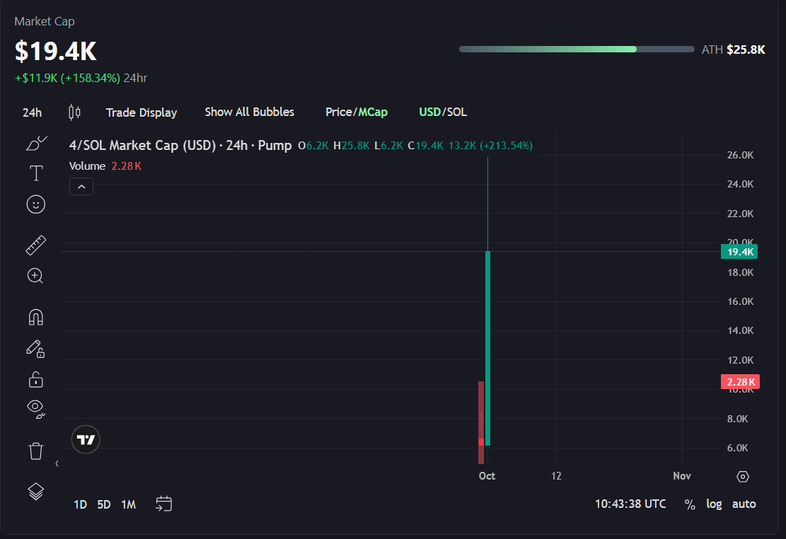 BNB Chain hacker's meme coin "4" briefly rose by 500% after he rug-pulled the tokens | Source: pump.fun