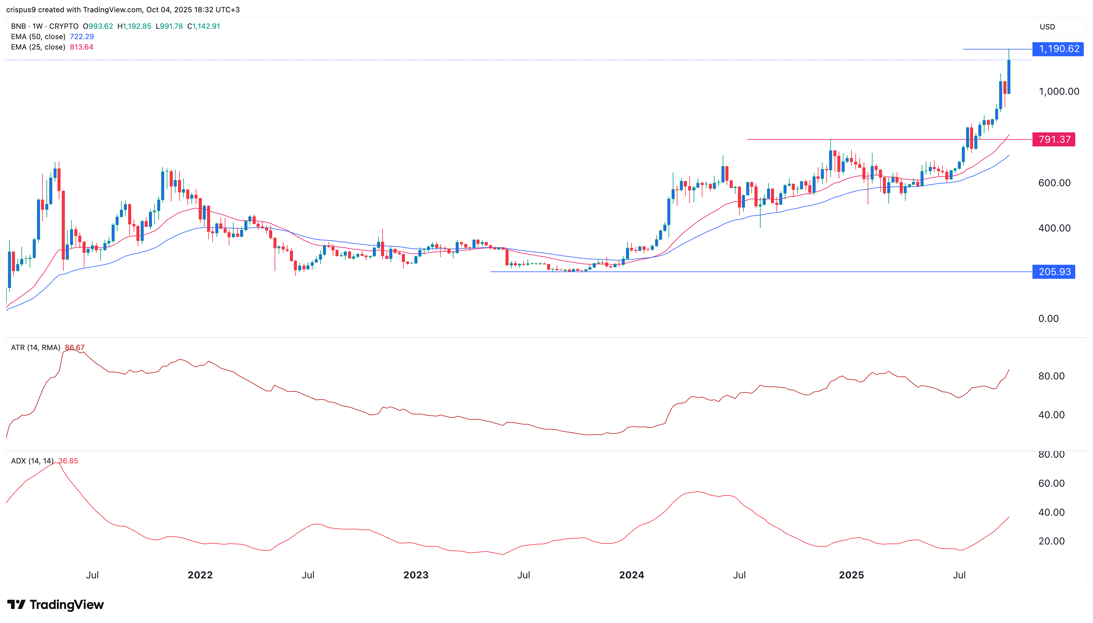 BNB Coin price
