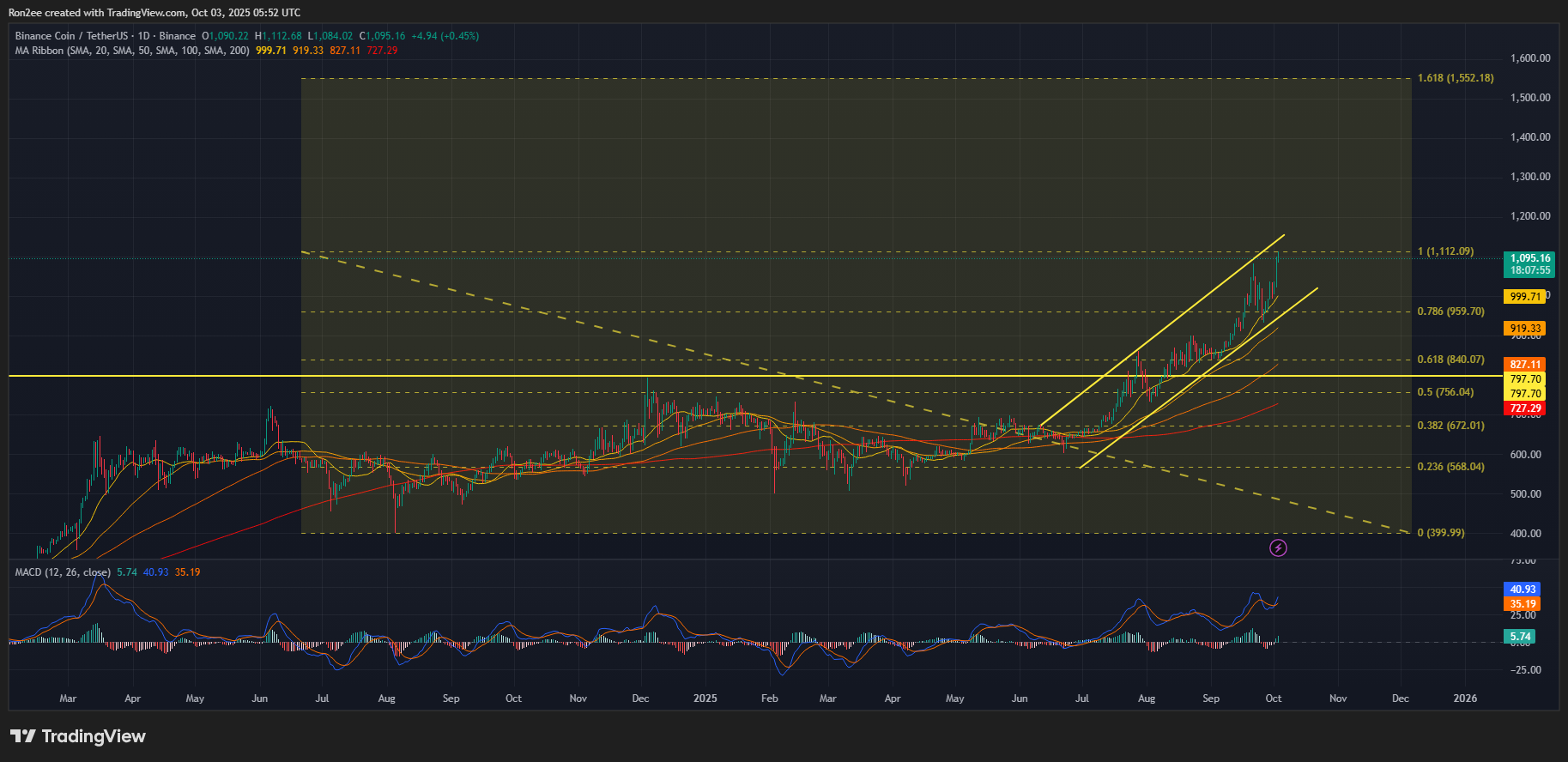BNBUSDT_2025-10-03_11-22-06 BNB price hits a new ATH, technicals suggest more upside