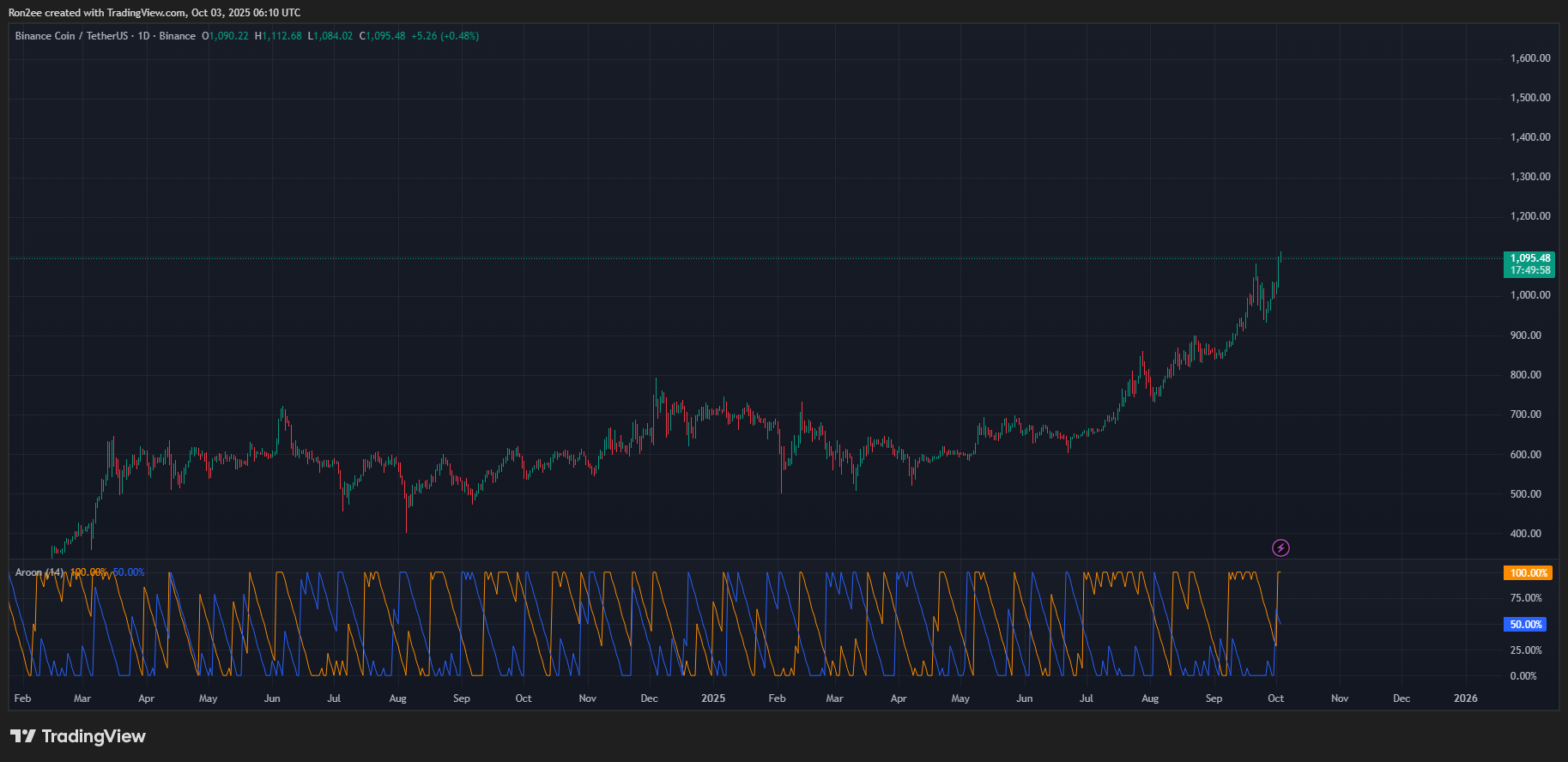 BNBUSDT_2025-10-03_11-40-03 BNB price hits a new ATH, technicals suggest more upside