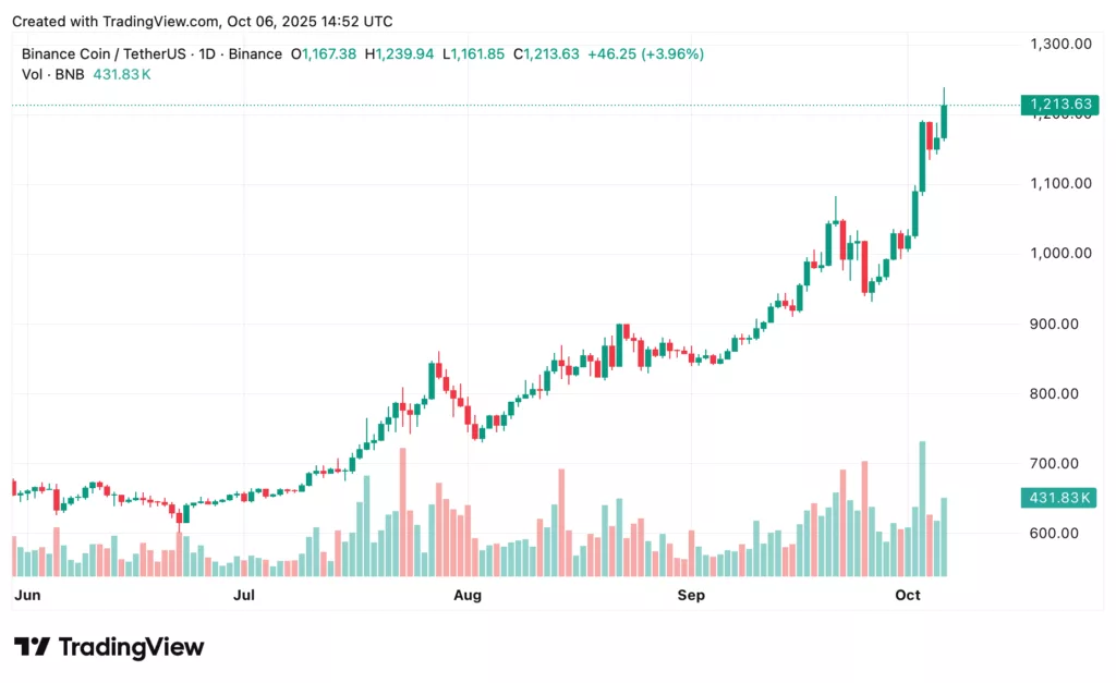 BNB price prediction: Can Binance Coin break its new $1,237 ATH soon? - 2
