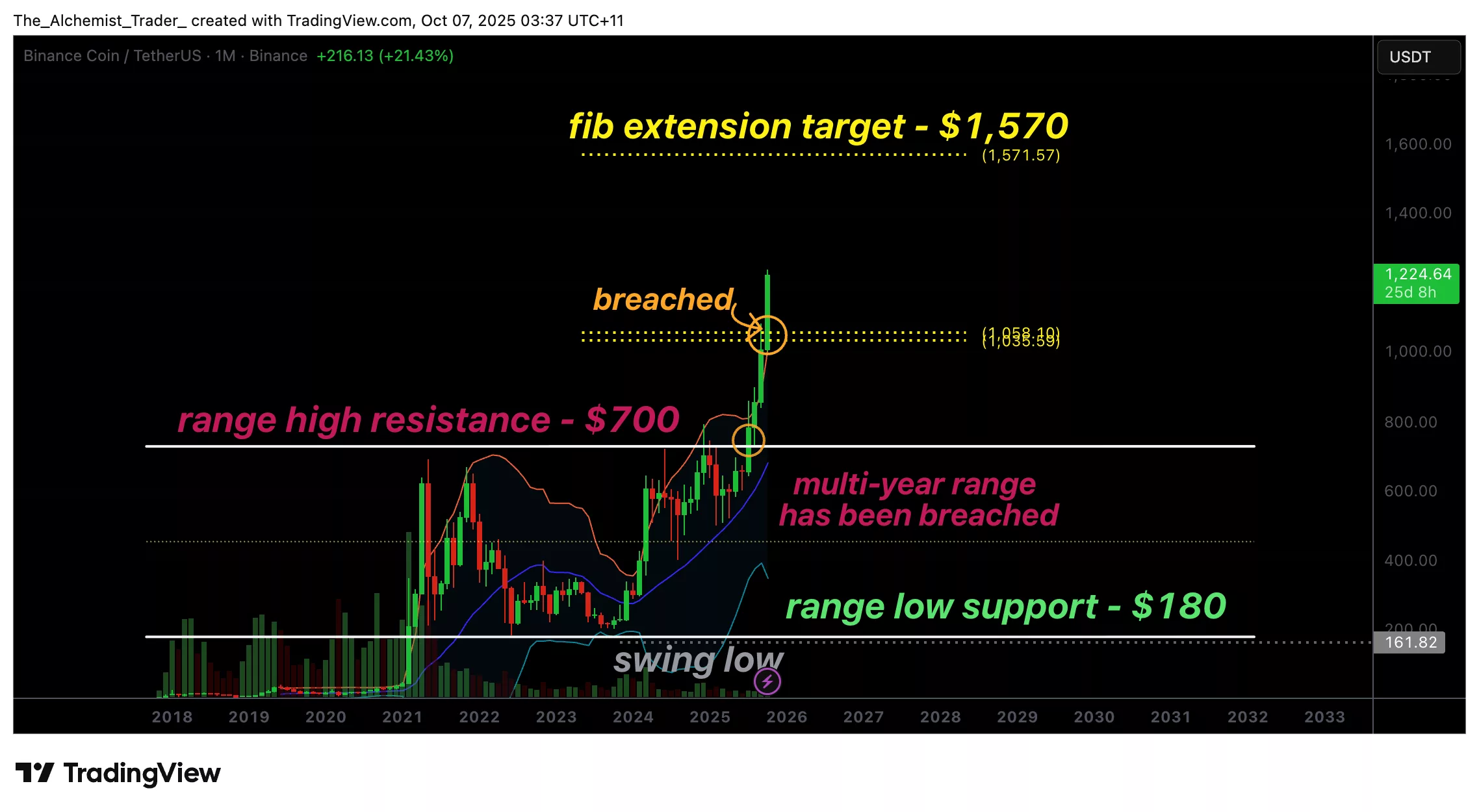 BNB price approaches the $1,570 Fibonacci resistance amid ongoing price discovery - 1