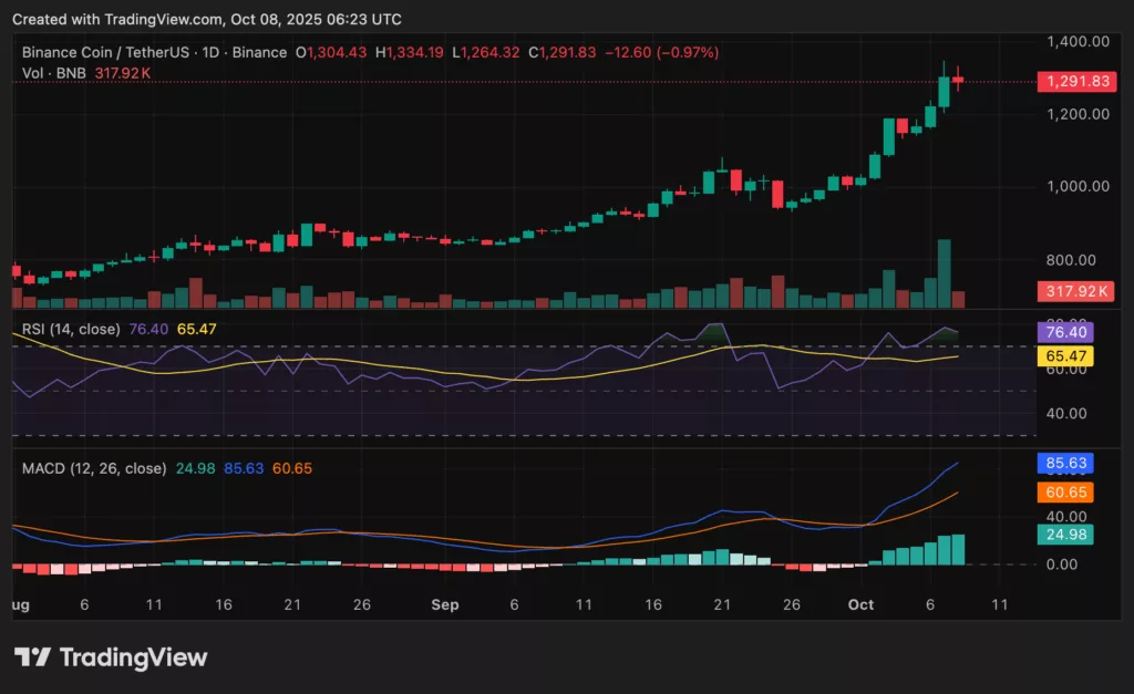Chart from crypto.news showing BNB price under $1,300 and technical indicators.
