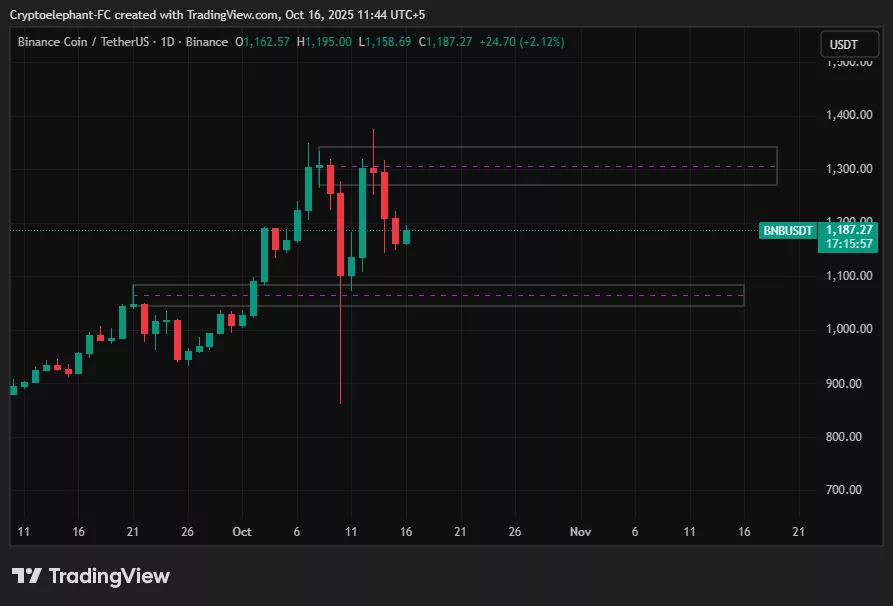 BNB price prediction: Can CZ’s portfolio shift ignite a new bull run? - 2