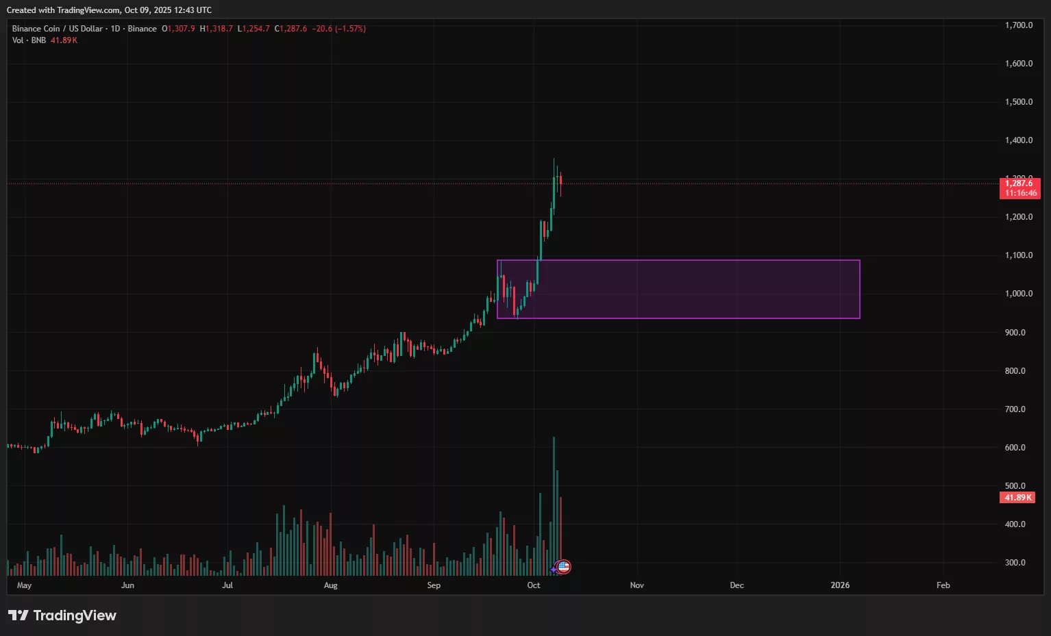BNB price prediction: Can Binance Coin stay ahead of XRP? - 3