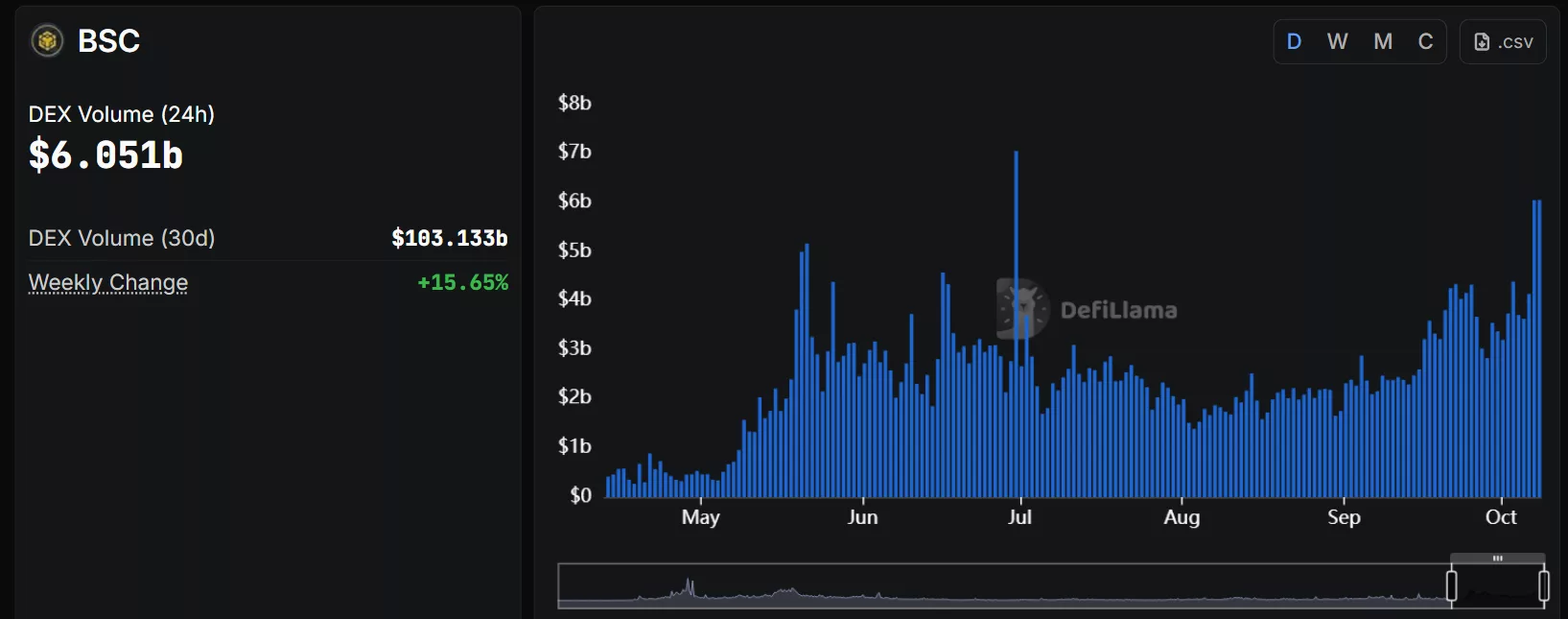 BSC DEX trading volume has reached its highest level since June 2025 | Source: DeFi Llama