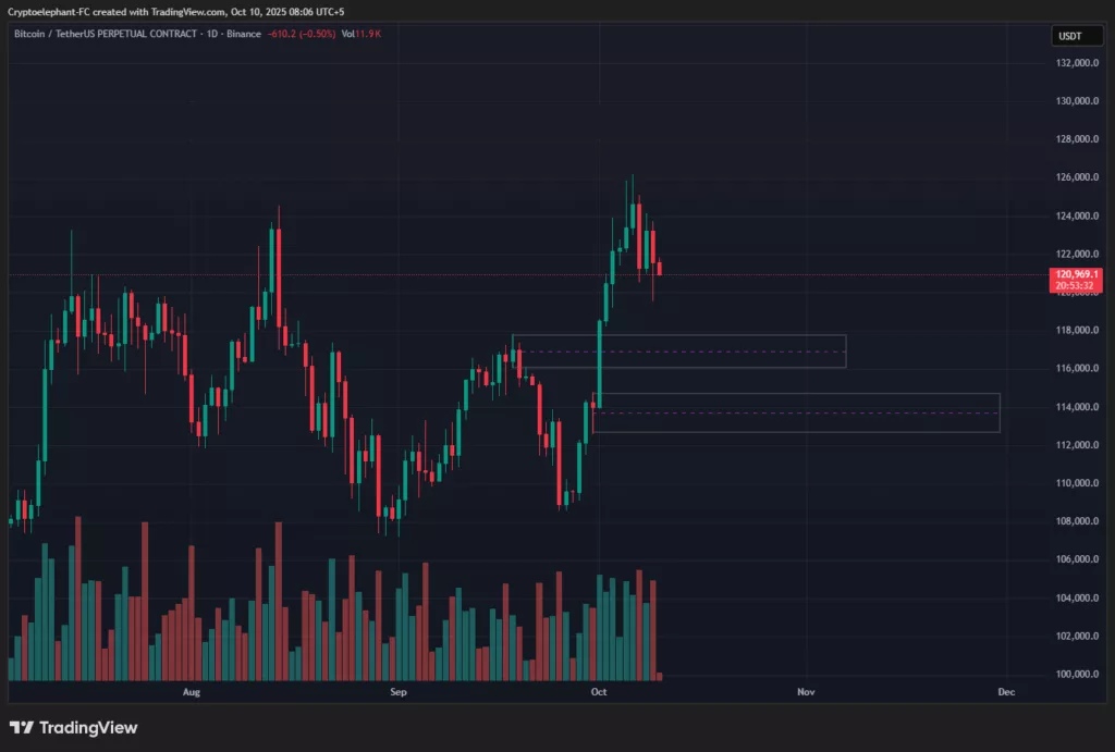BTC price prediction: Can bulls hold above $122K? - 2