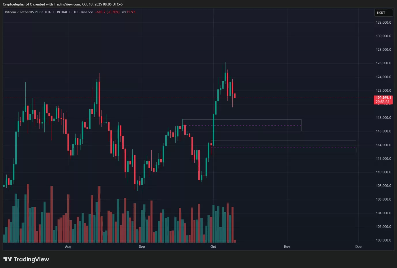 Will bulls maintain levels above $122K? 2 BTC price prediction: Can bulls hold above $122K? - 2