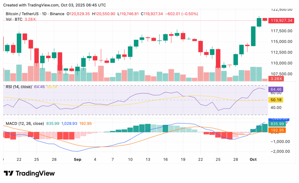 Chart showing BTC price in an uptrend as Bitcoin ETF inflows strengthen