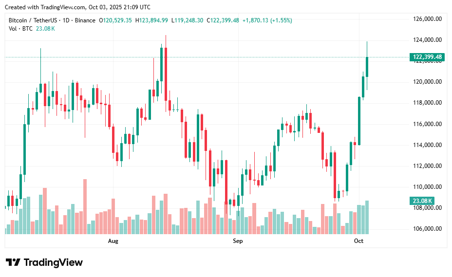 Bitcoin price prediction: Can BTC hold $120K and rally? - 2