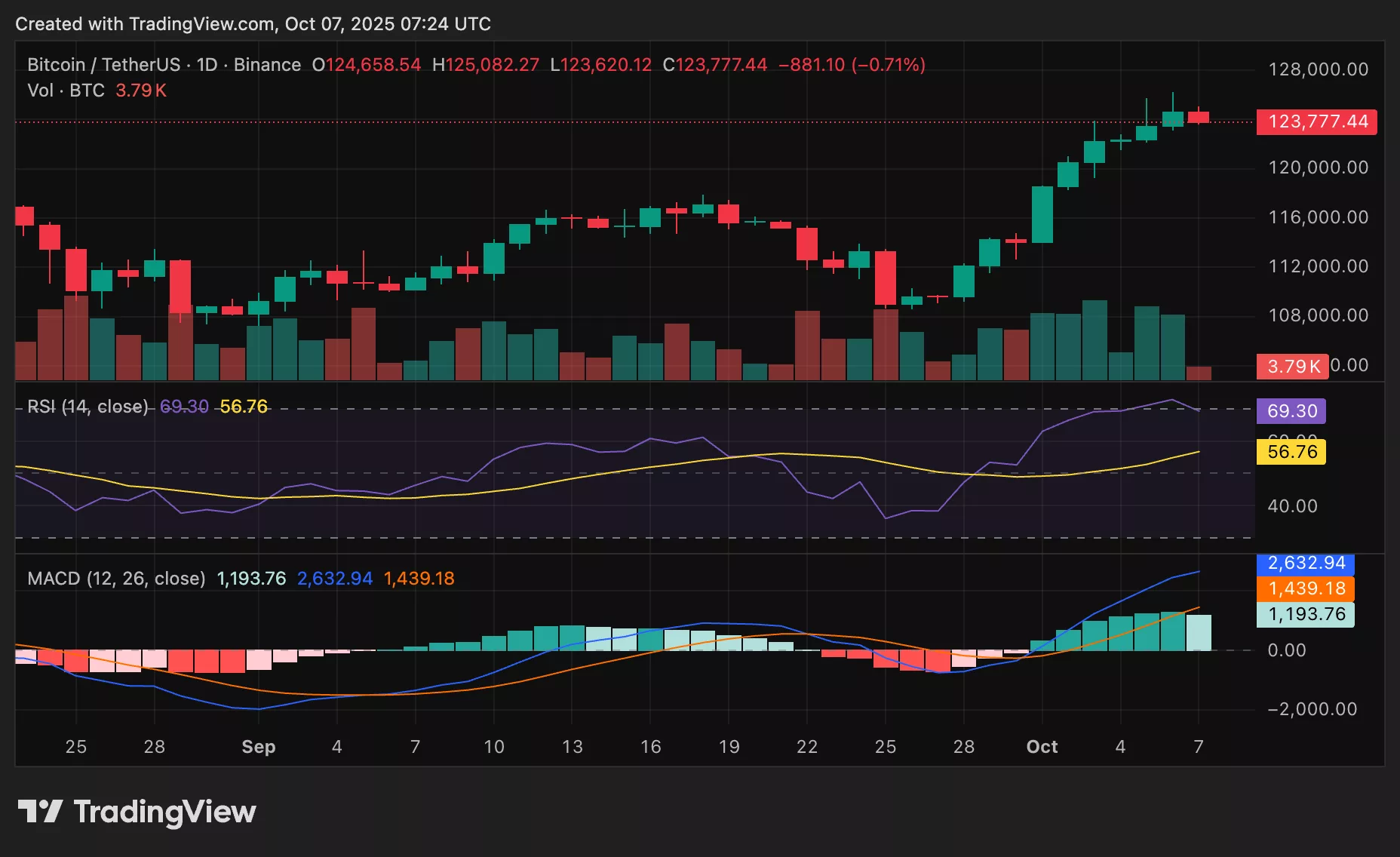BTCUSDT_2025-10-07_08-24-29 Bitcoin ETFs see second-highest inflow day as BTC price holds above $124K