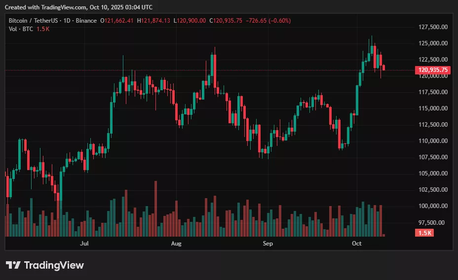 Will bulls maintain levels above $122K? 1 BTC price prediction: Can bulls hold above $122K? - 1