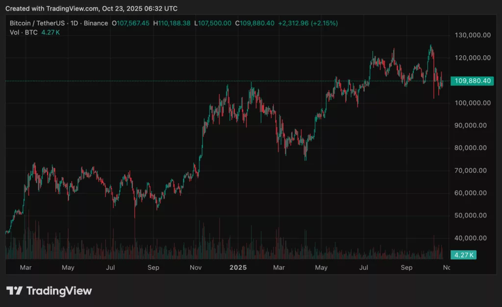 BTC price chart from crypto.news as Bitcoin ETFs and Ethereum ETFs return to outflows.
