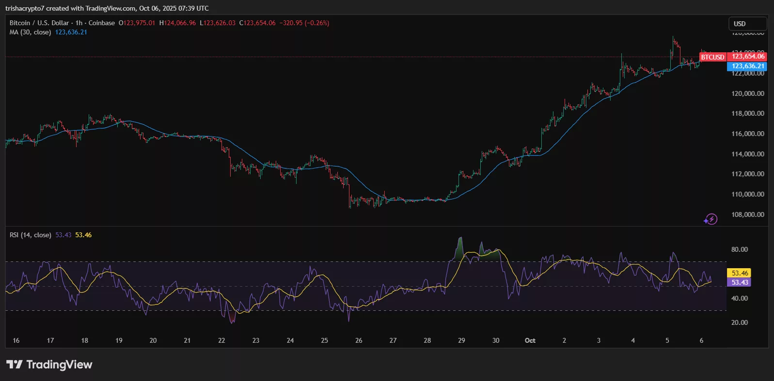 Bitcoin exchange supply drops to 6-year low after ATH - 2
