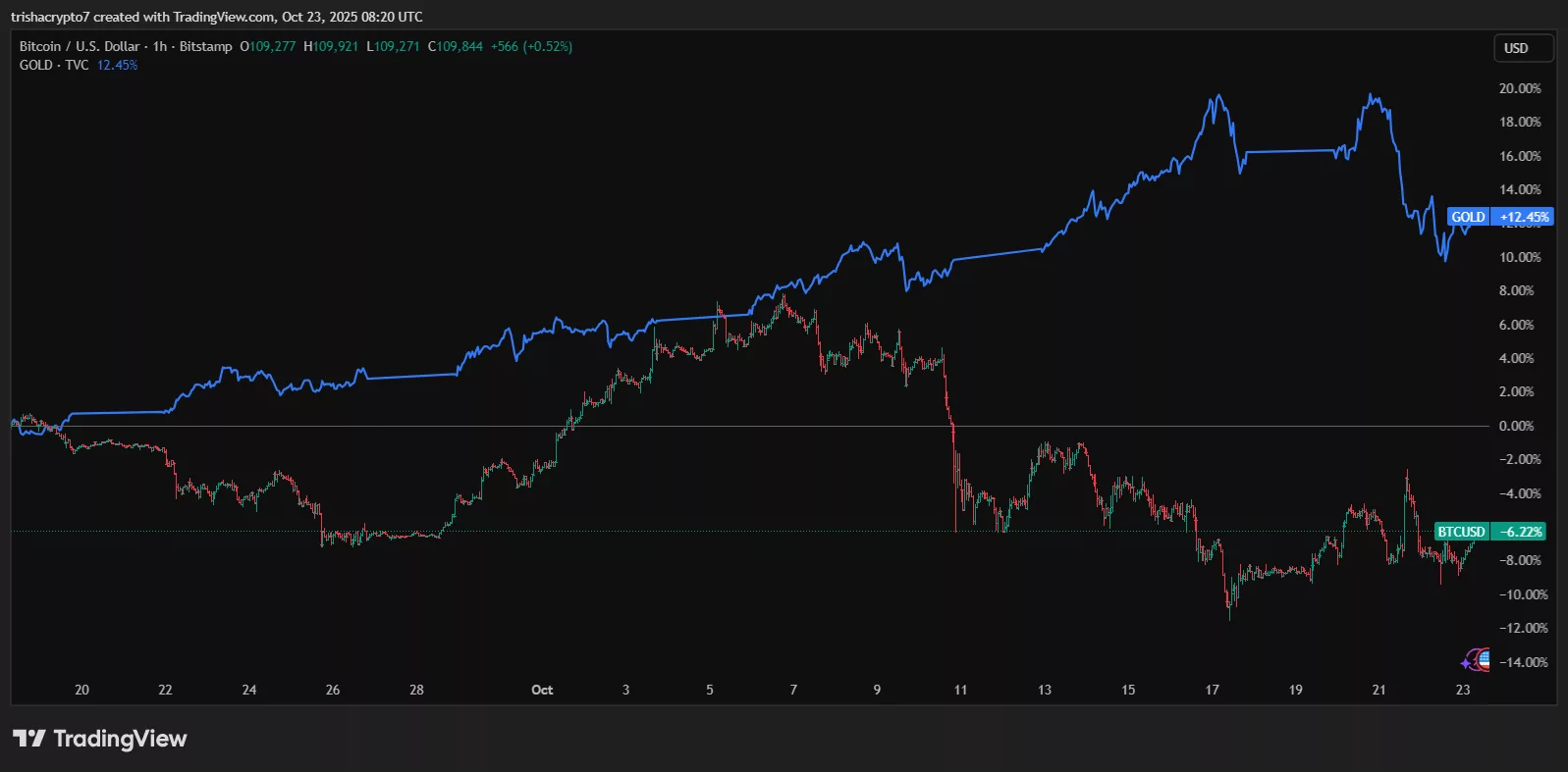 Changpeng Zhao predicted that Bitcoin's market value will one day surpass gold's | Source: TradingView