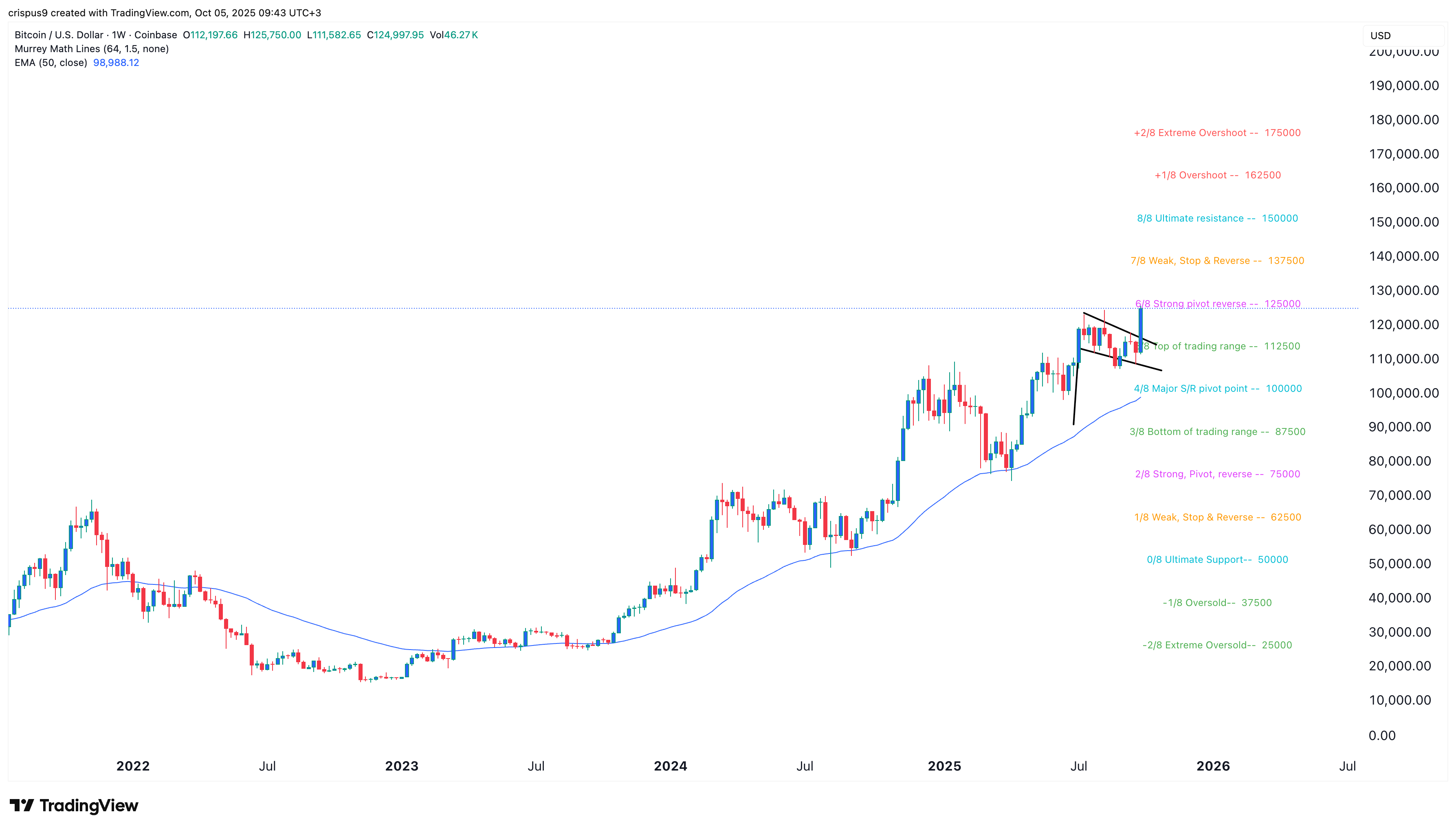 Bitcoin price