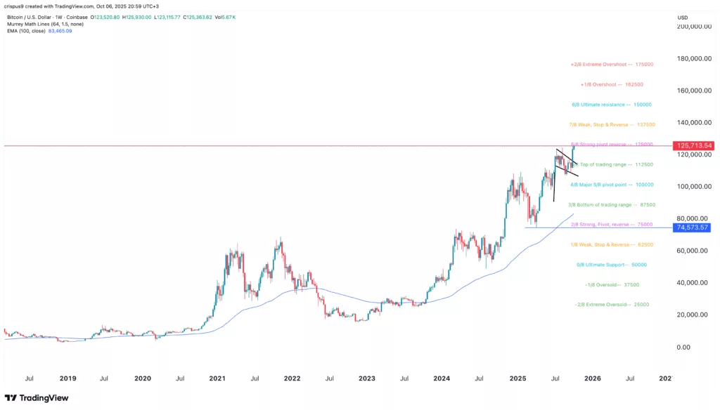 Crypto history made as Bitcoin price tops $125,600: is $150k next? - 2