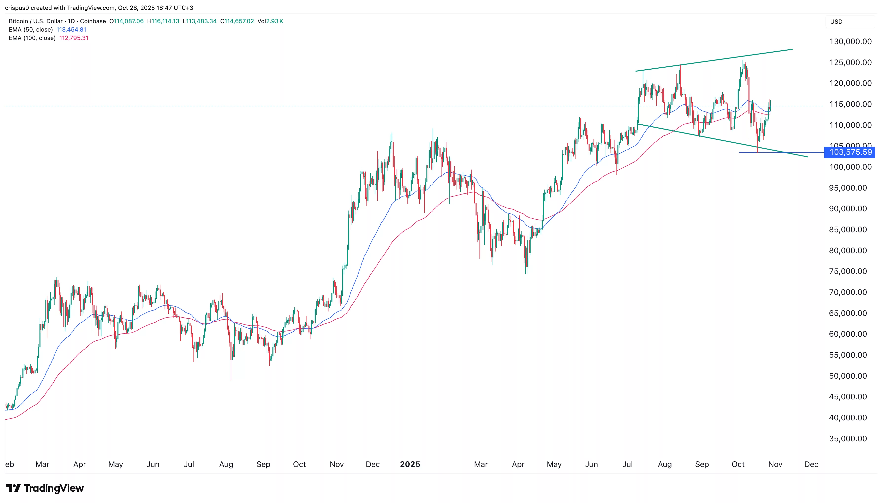Bitcoin Chart