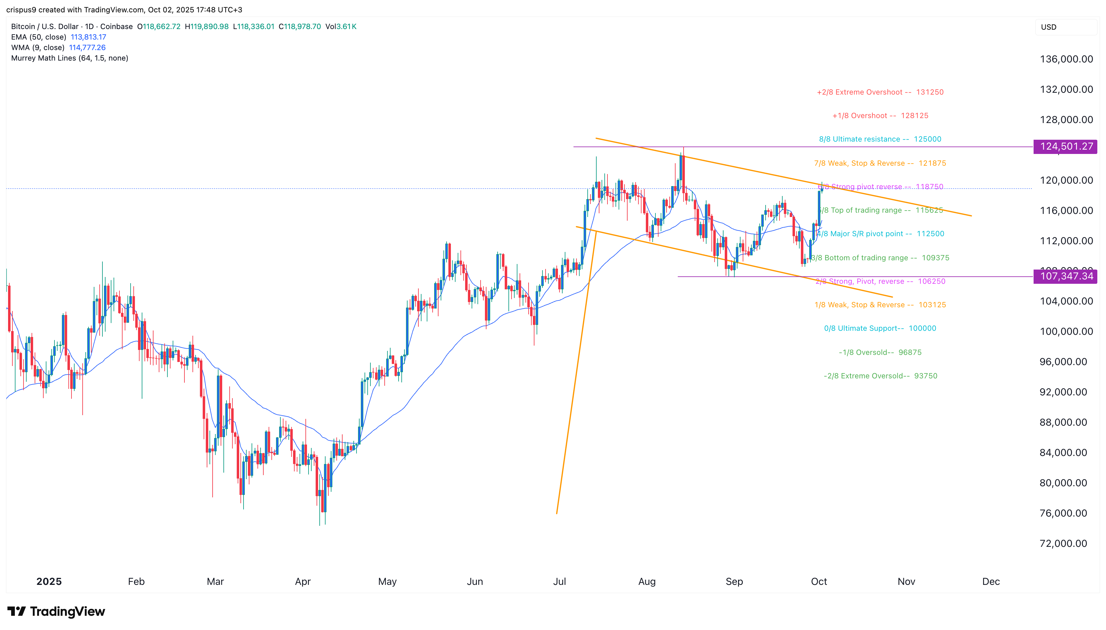 Bitcoin price